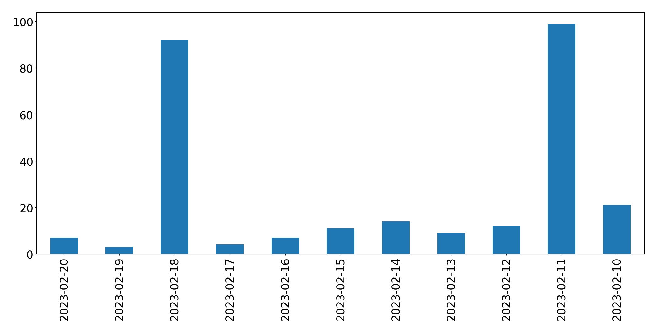 Gráfico de tweets por dia
