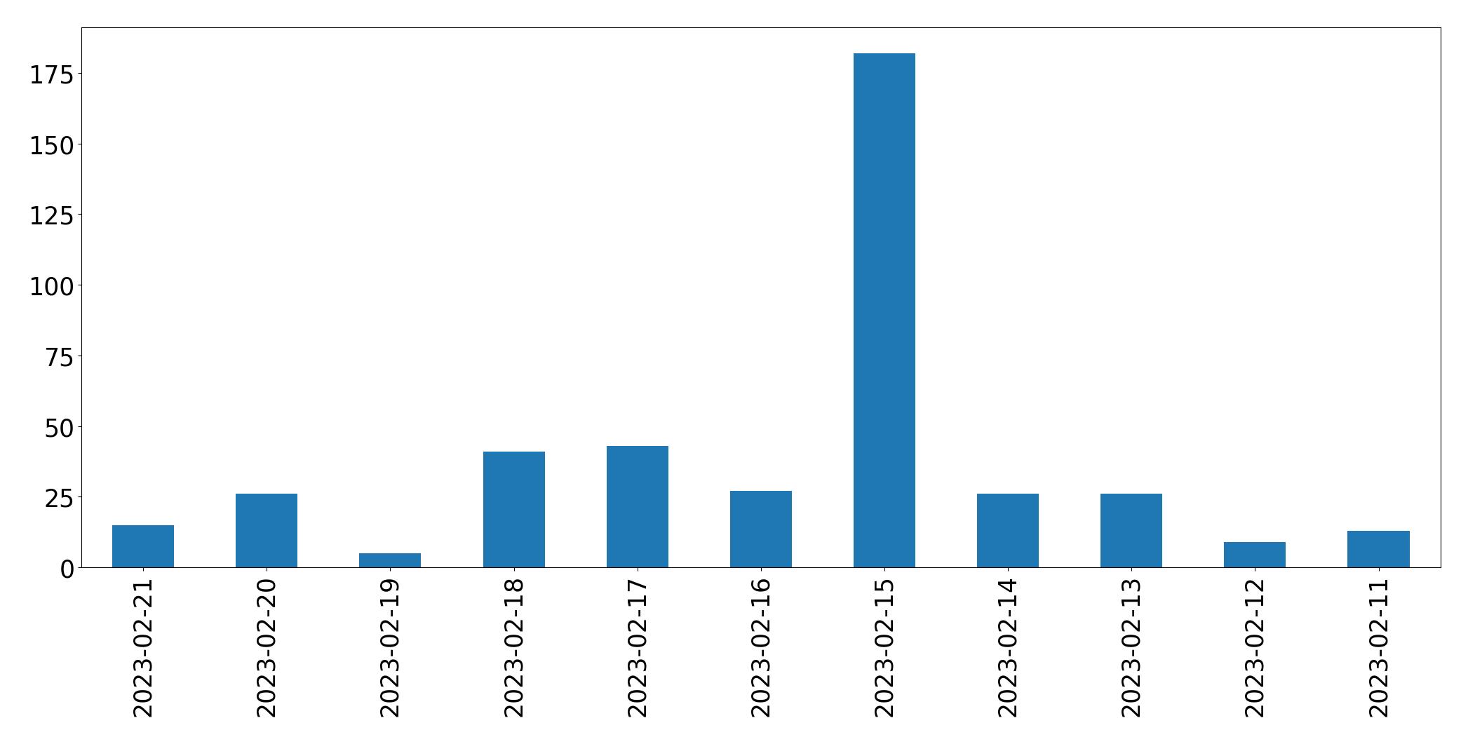 Grafik tweet per hari
