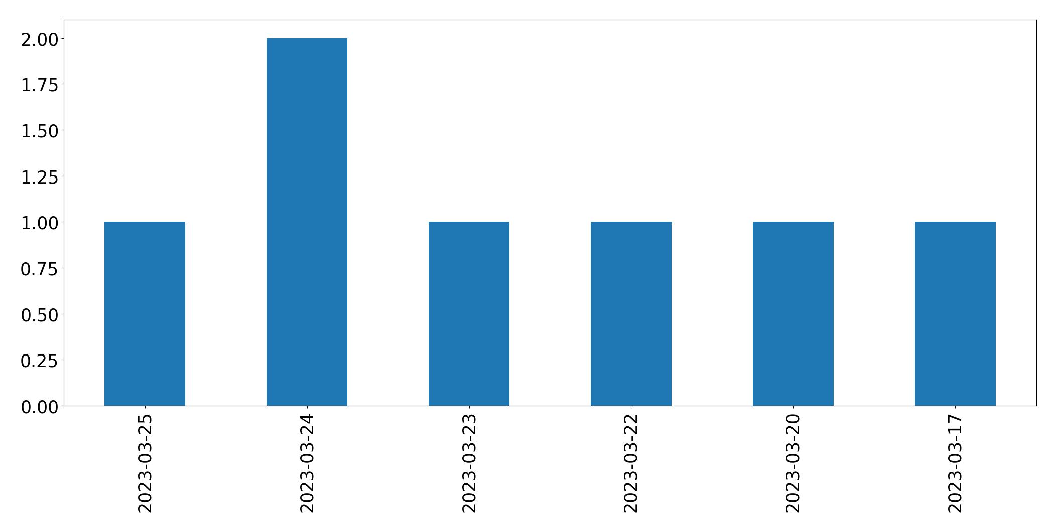 Tweets per day chart