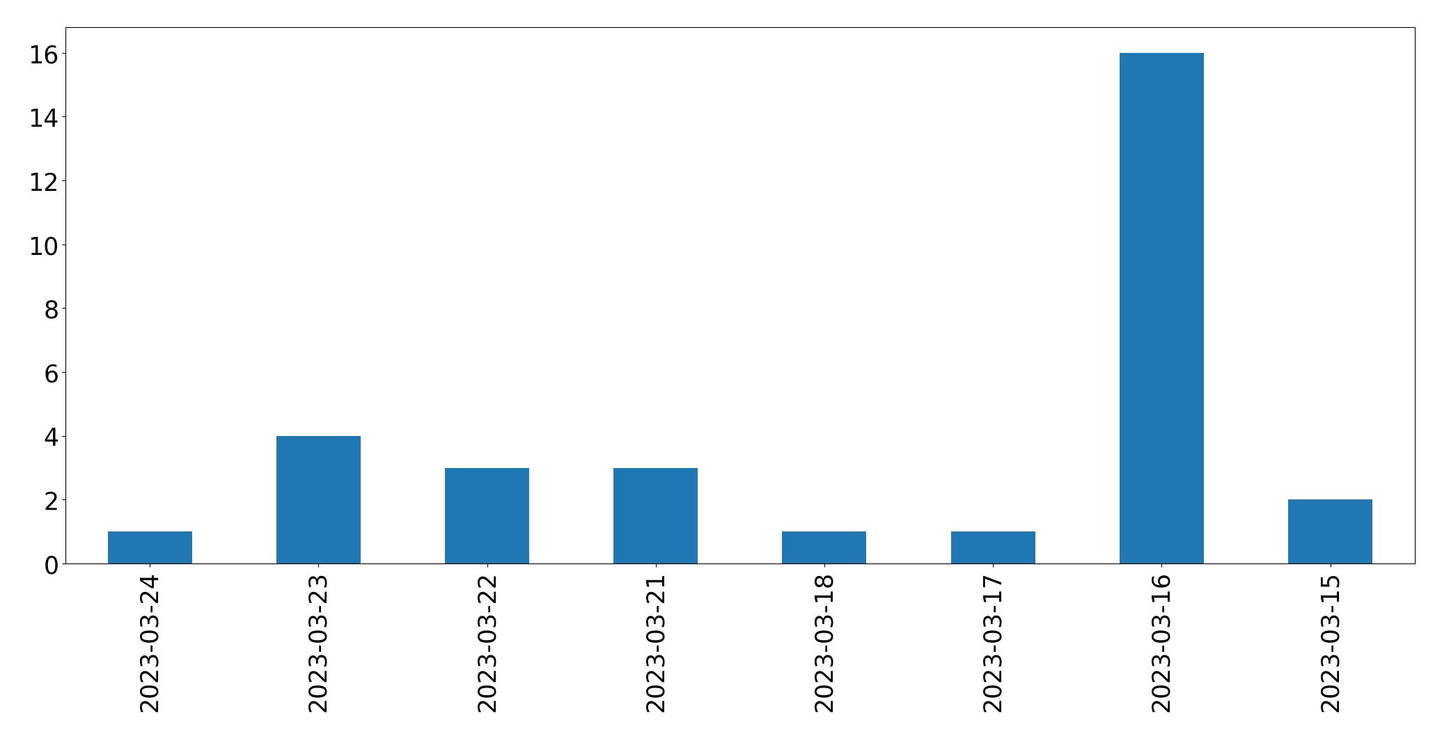 Gráfico de tweets por dia
