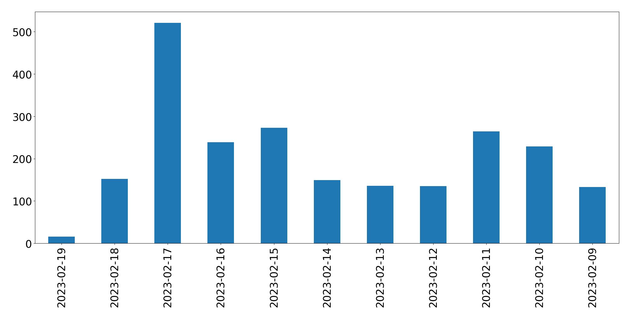 Gráfico de tweets por dia
