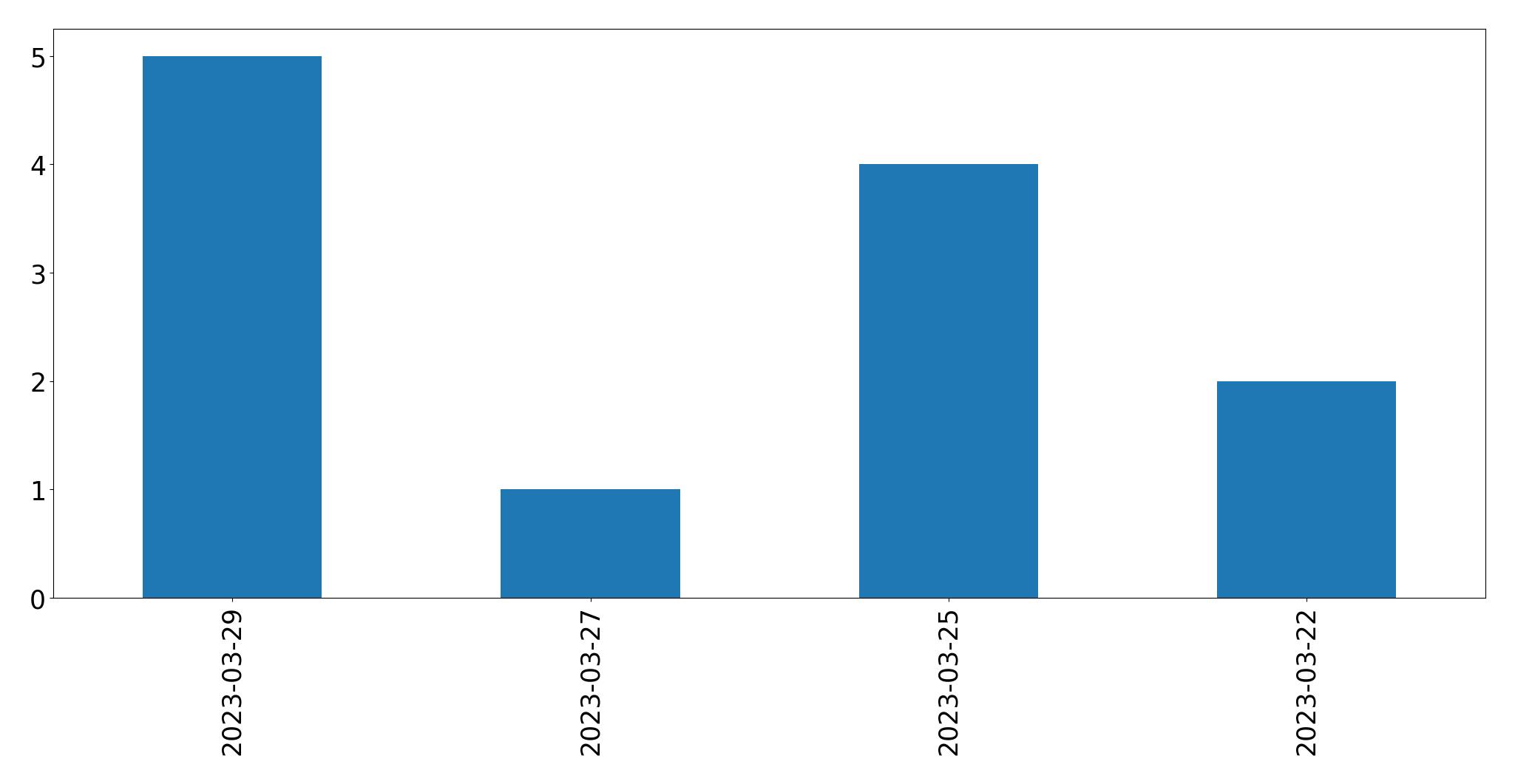Tweets per day chart