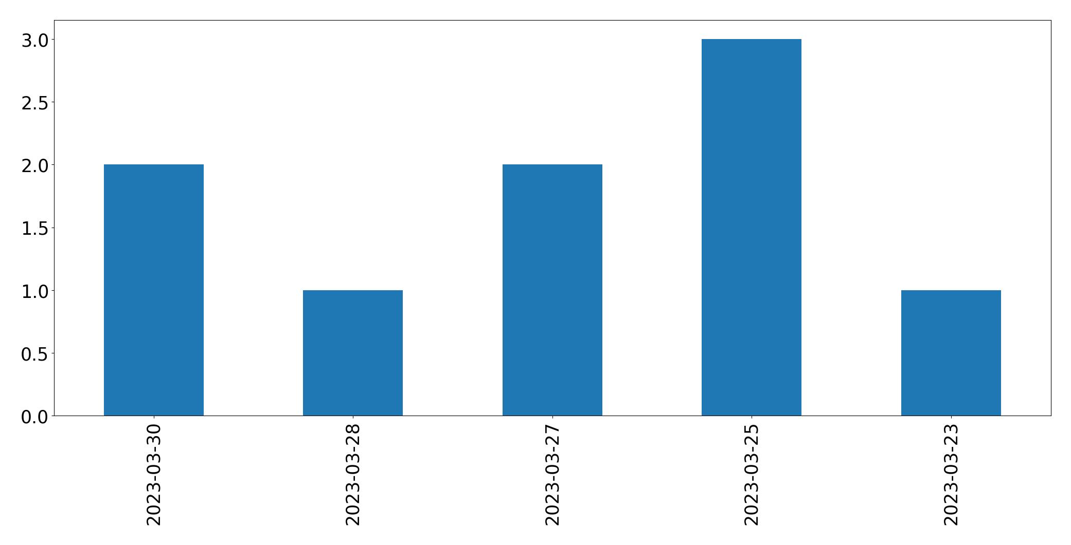 Gráfico de tweets por dia