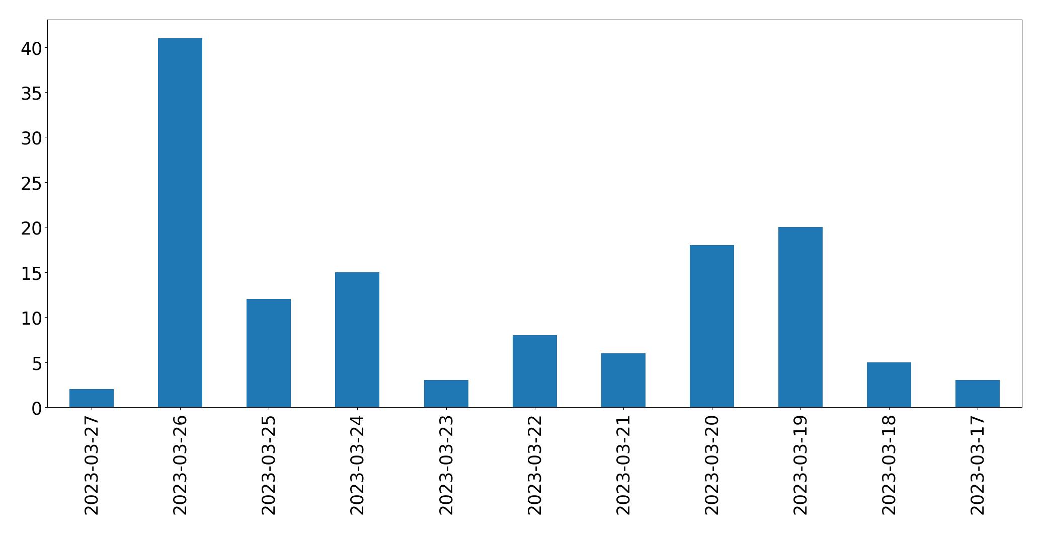 Gráfico de tweets por dia