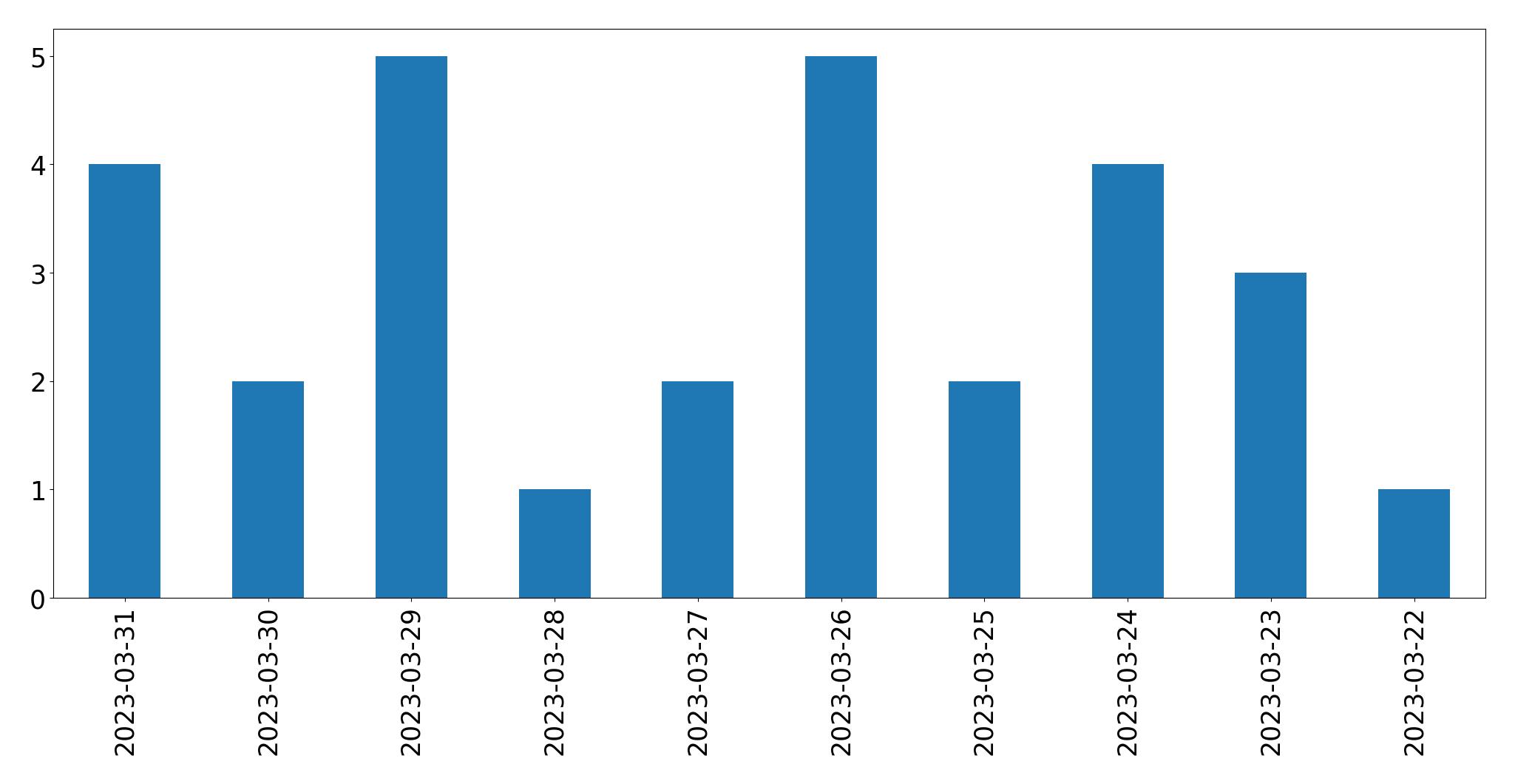 Gráfico de tweets por dia