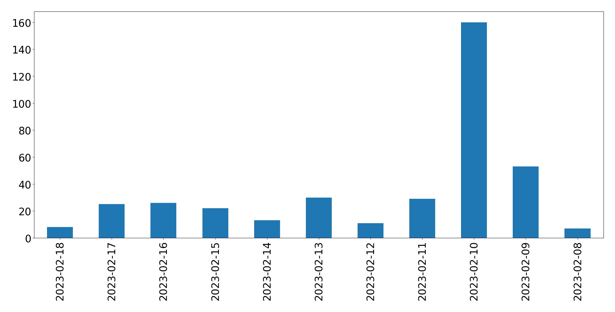 Gráfico de tweets por dia