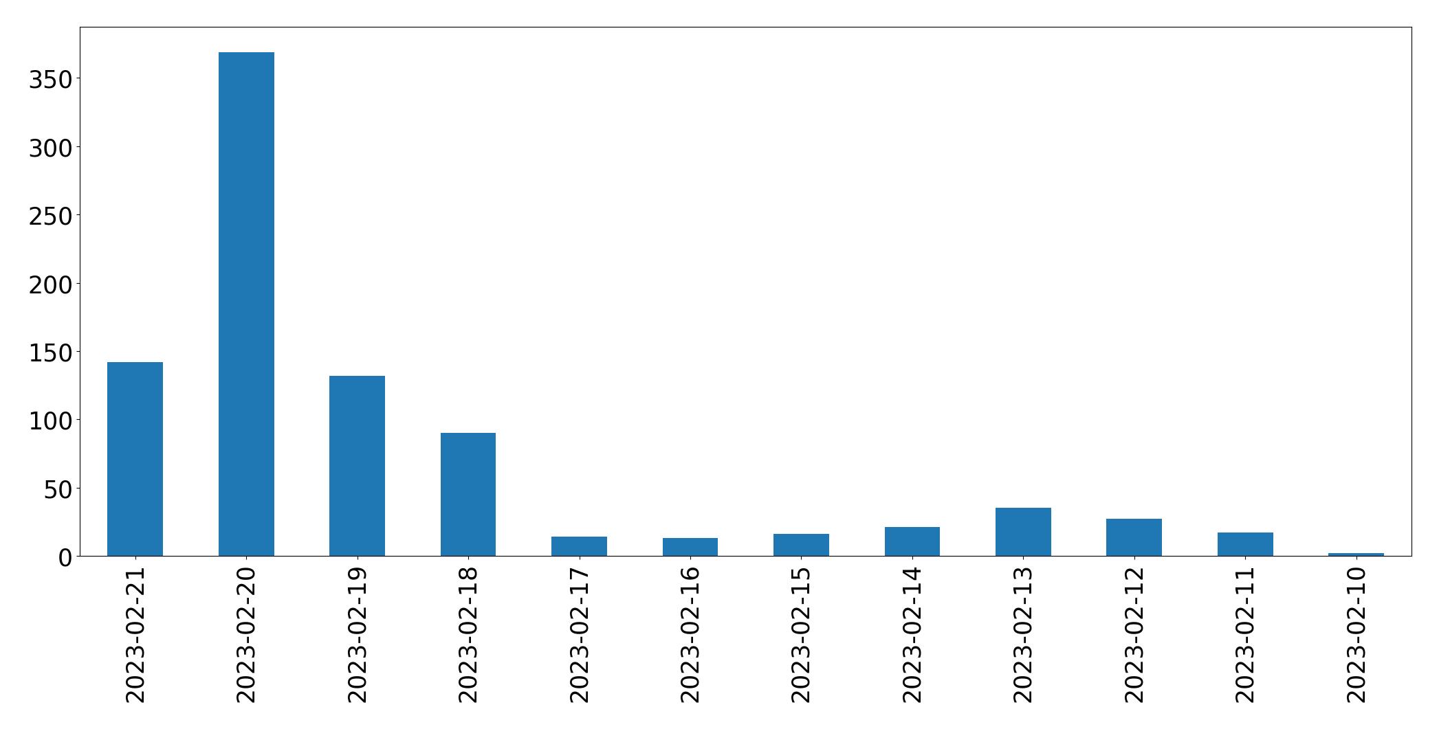 Grafik tweet per hari