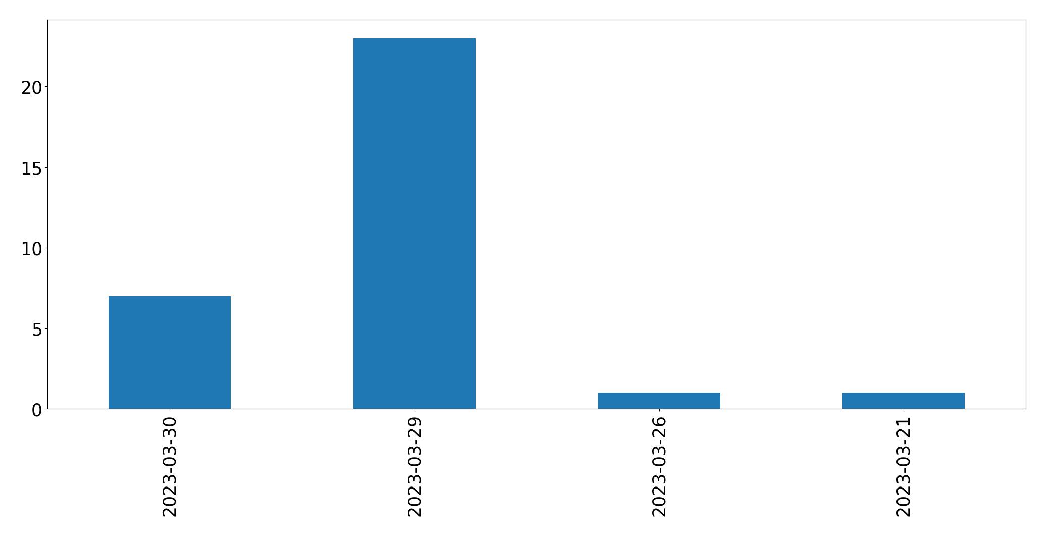 Gráfico de tweets por dia