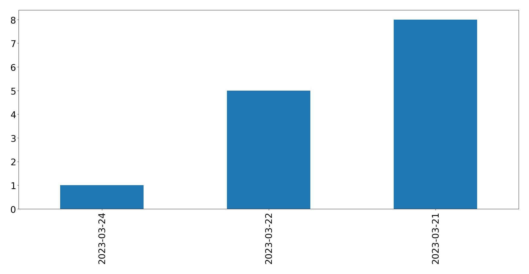 Gráfico de tweets por dia