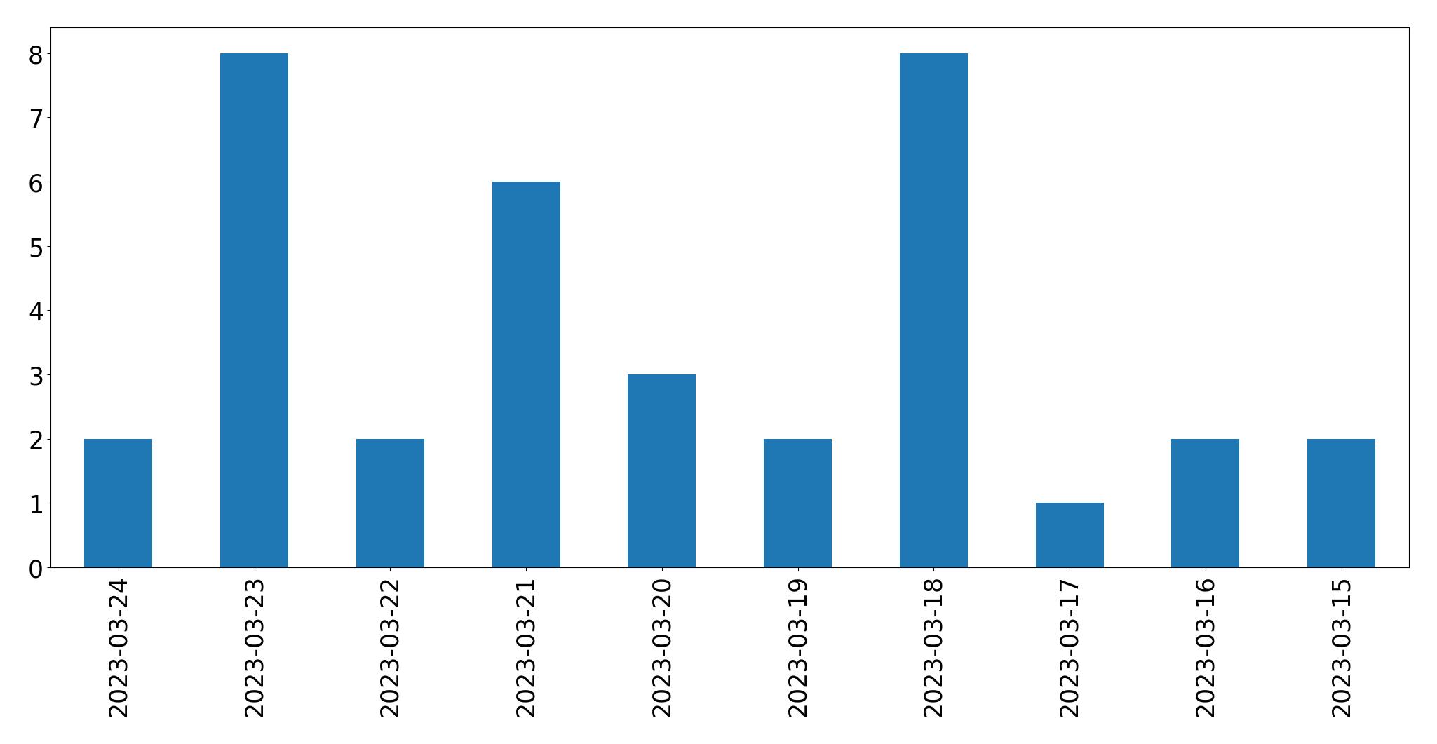 Gráfico de tweets por dia