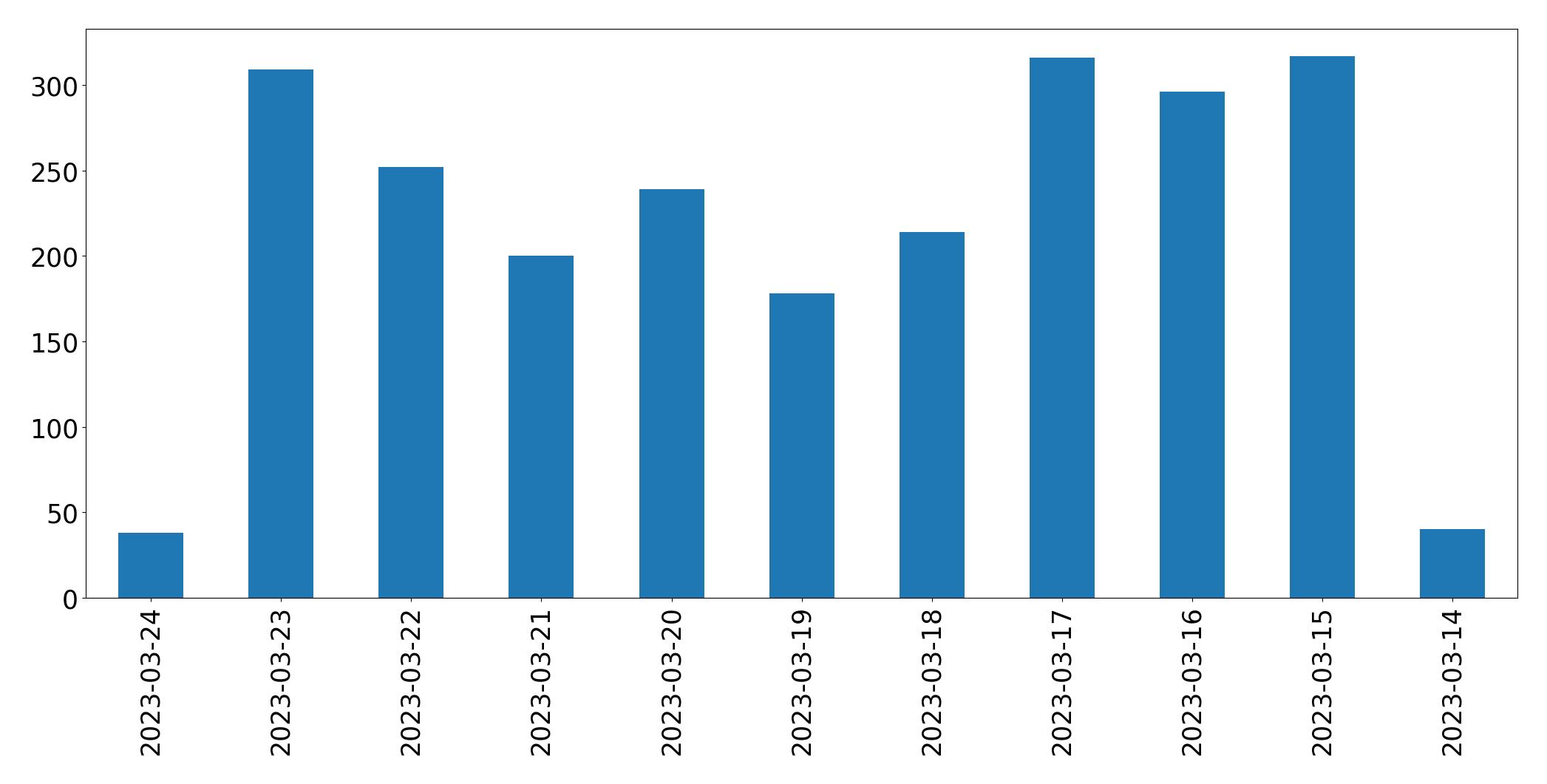 Tweets per day chart