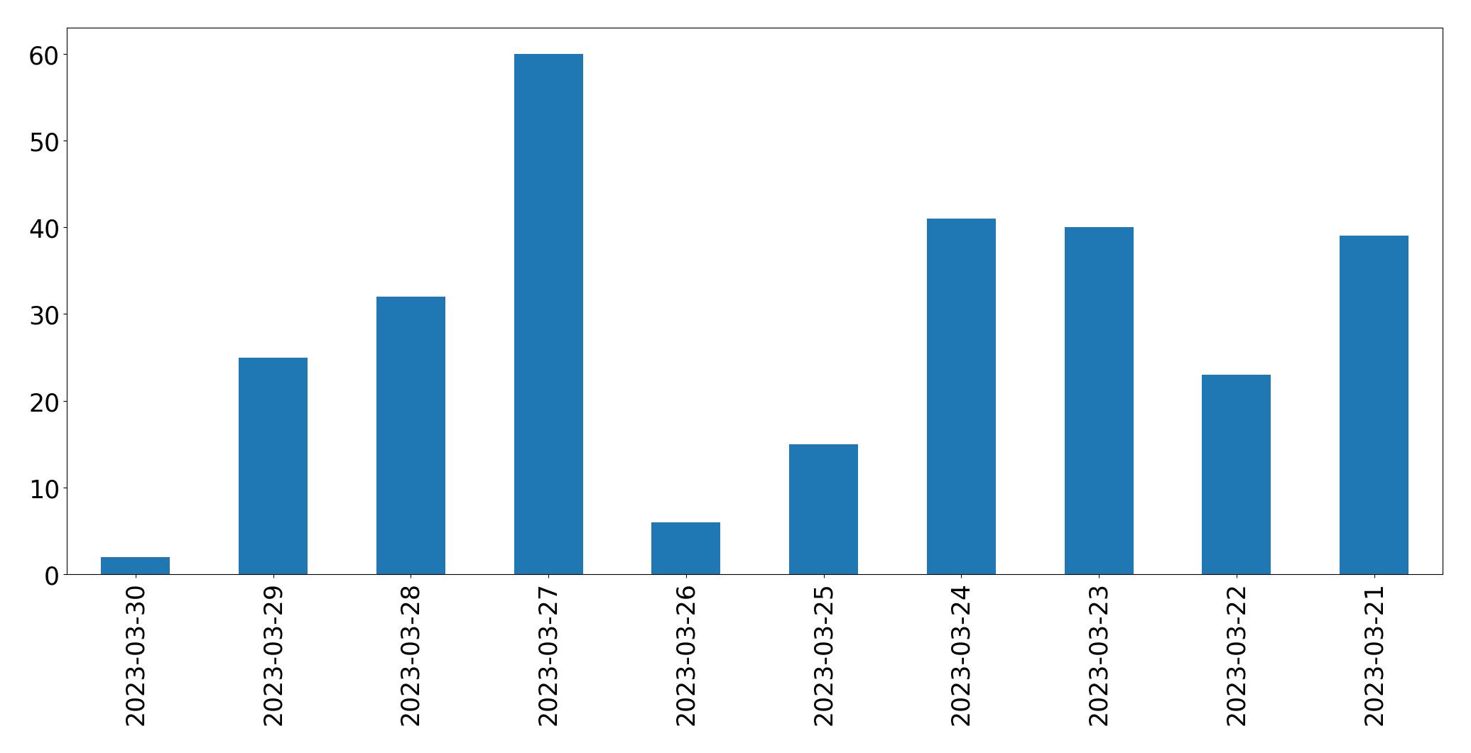 Gráfico de tweets por dia