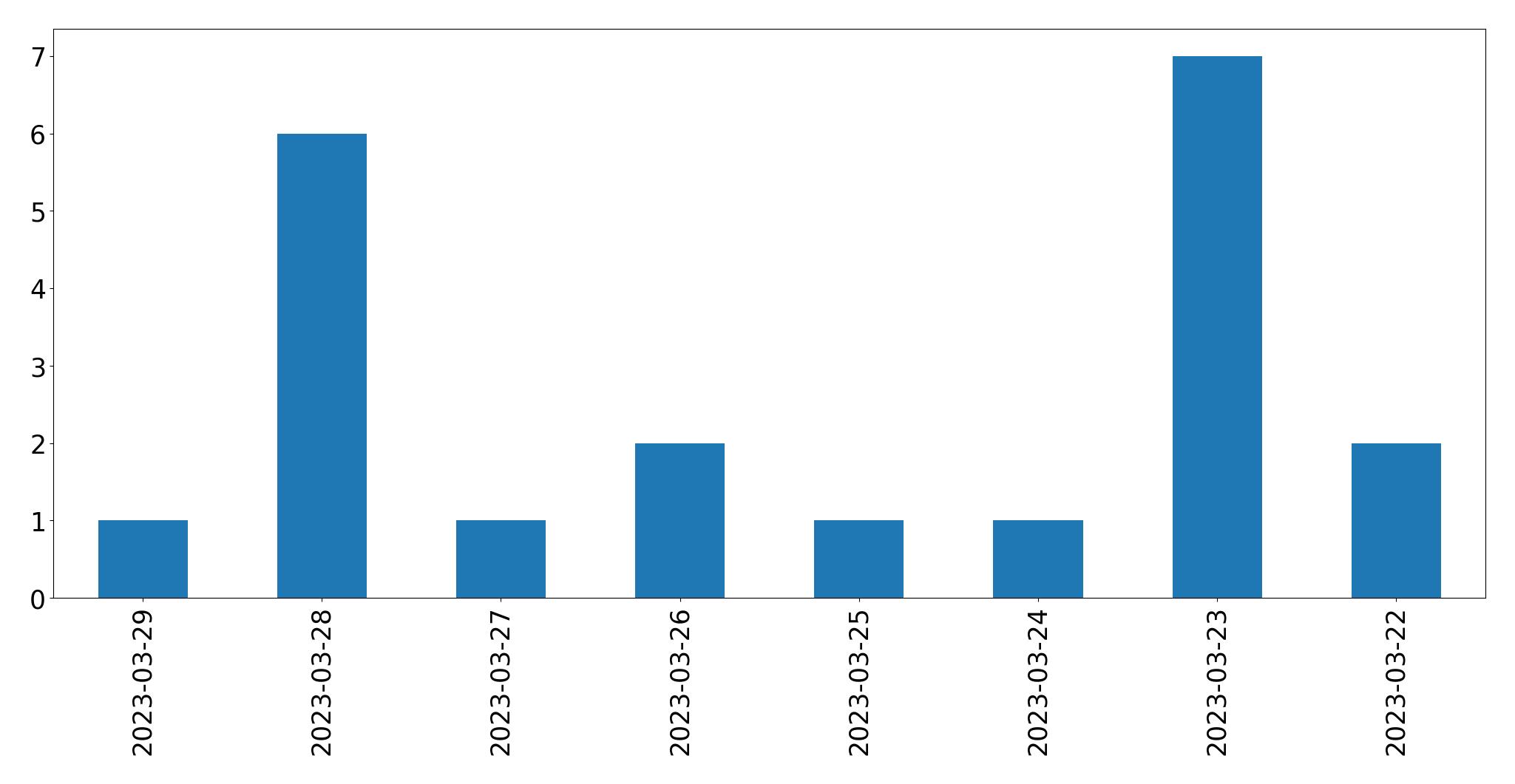 Gráfico de tweets por dia