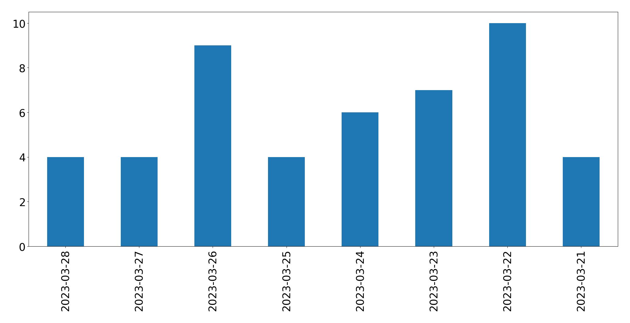 Tweets per day chart