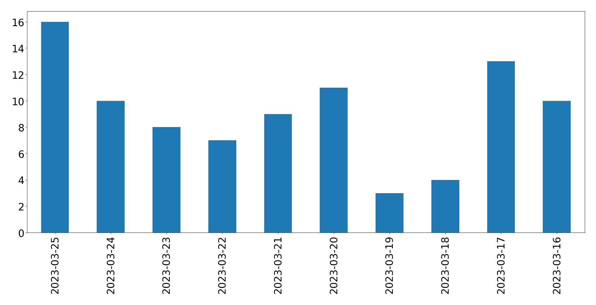 Tweets per day chart