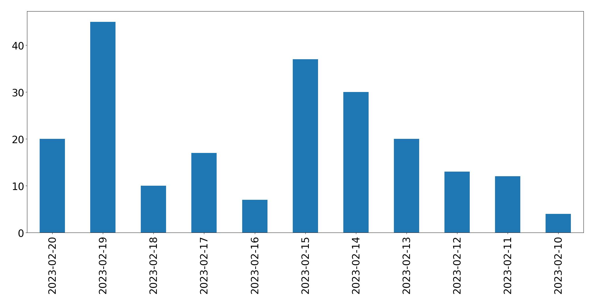 Grafik tweet per hari