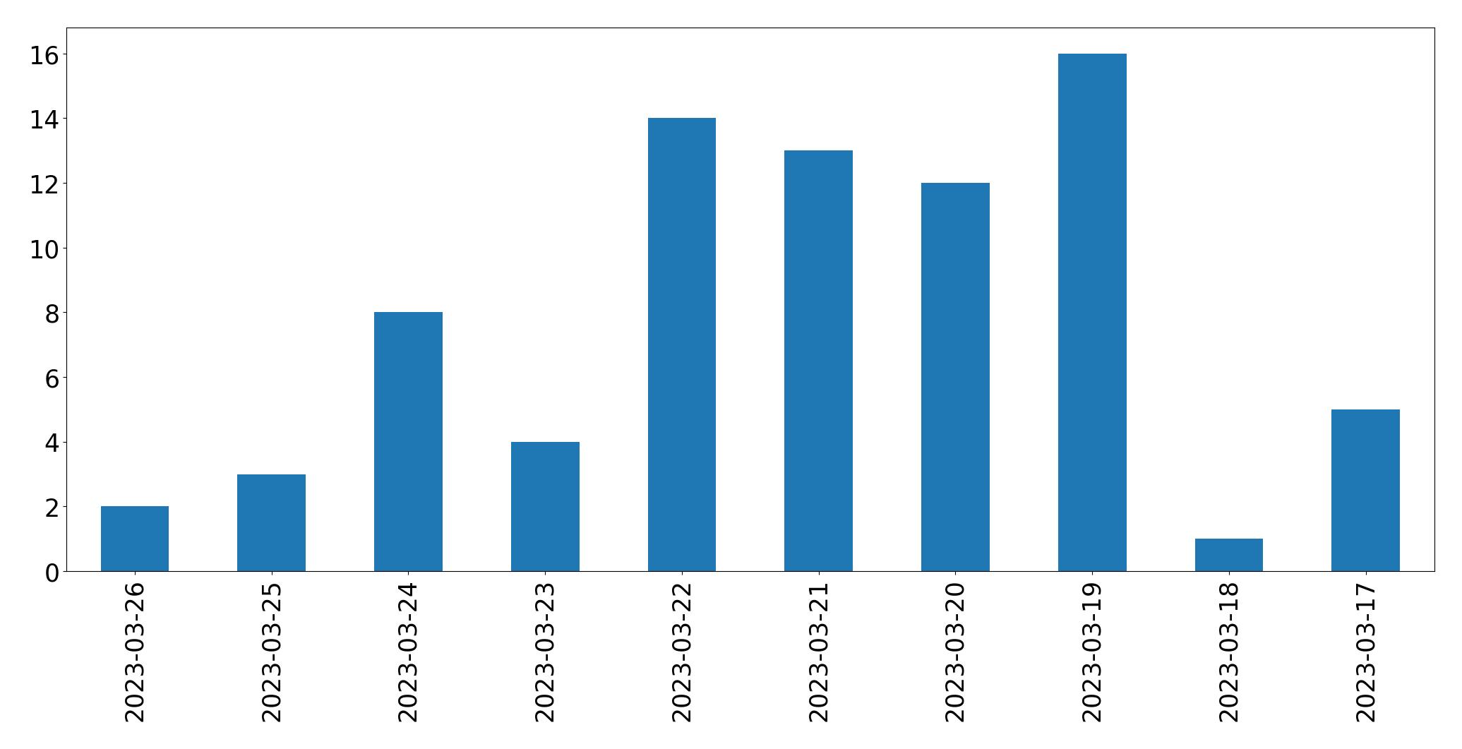 Gráfico de tweets por dia