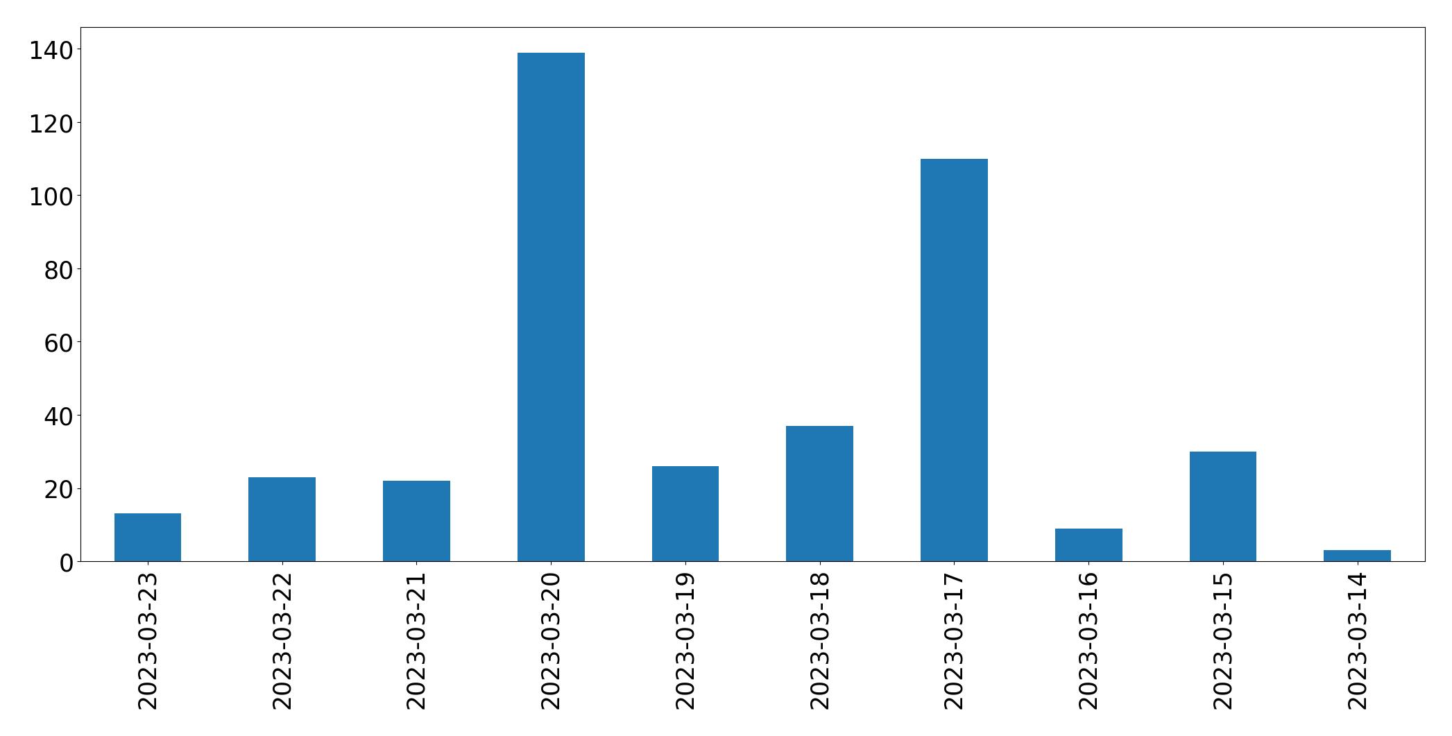 Gunluk tweet grafigi