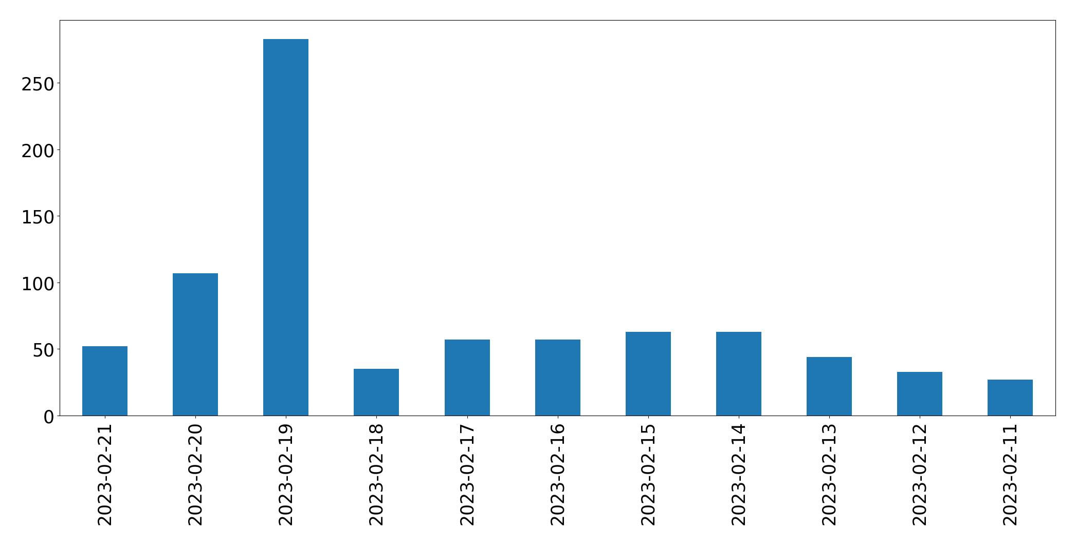 Gráfico de tweets por dia