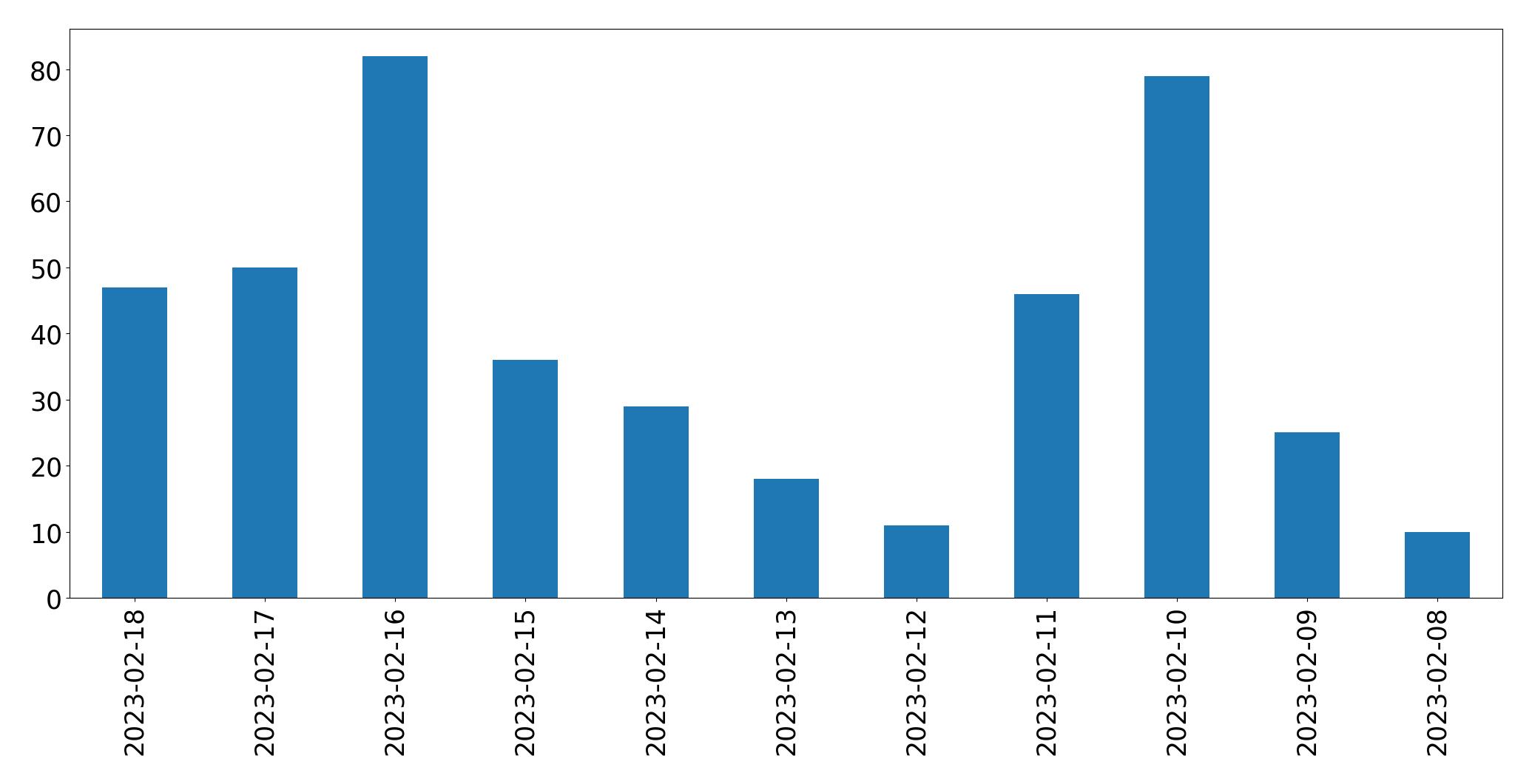 Grafik tweet per hari