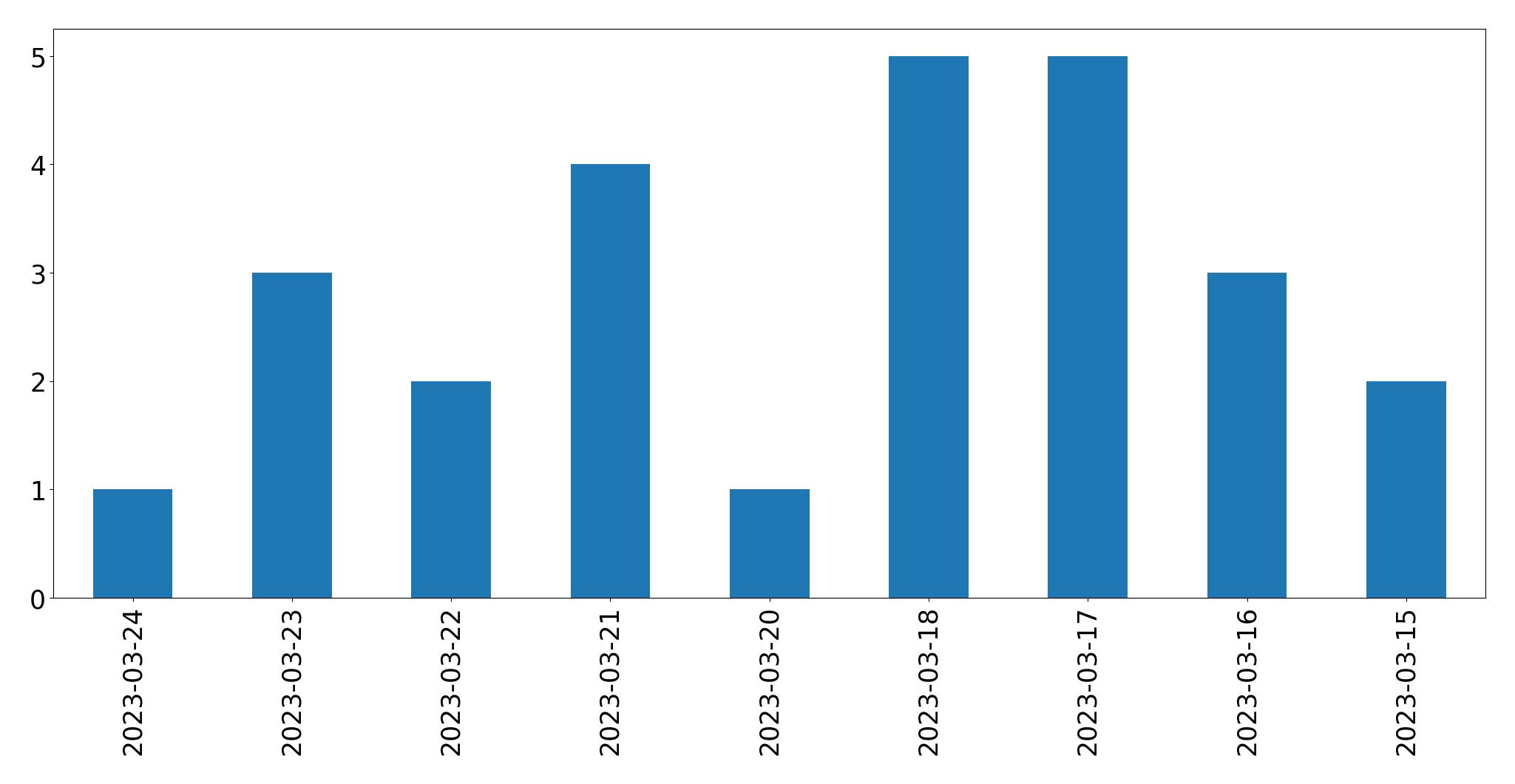 Gráfico de tweets por dia