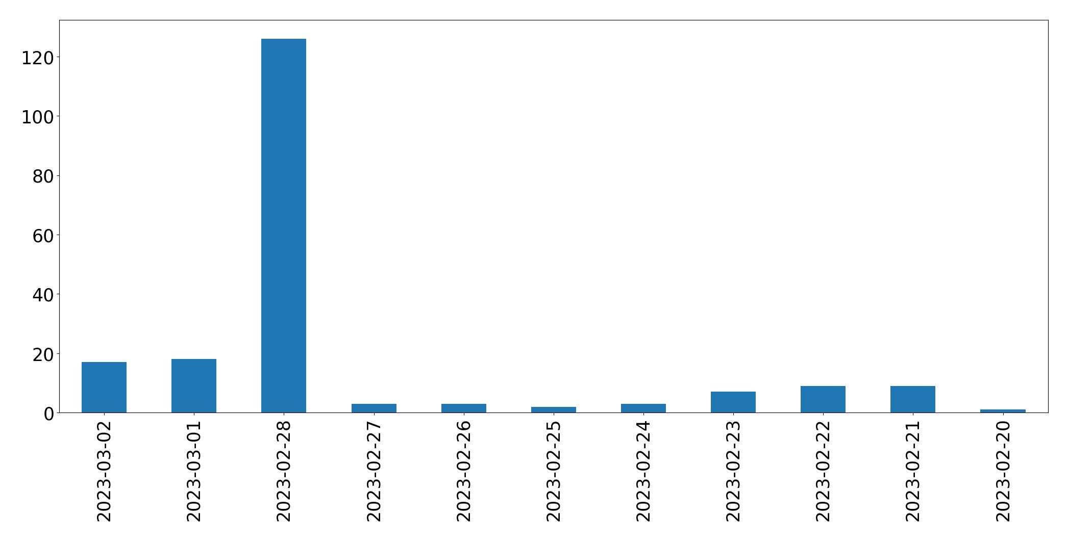 Gráfico de tweets por dia