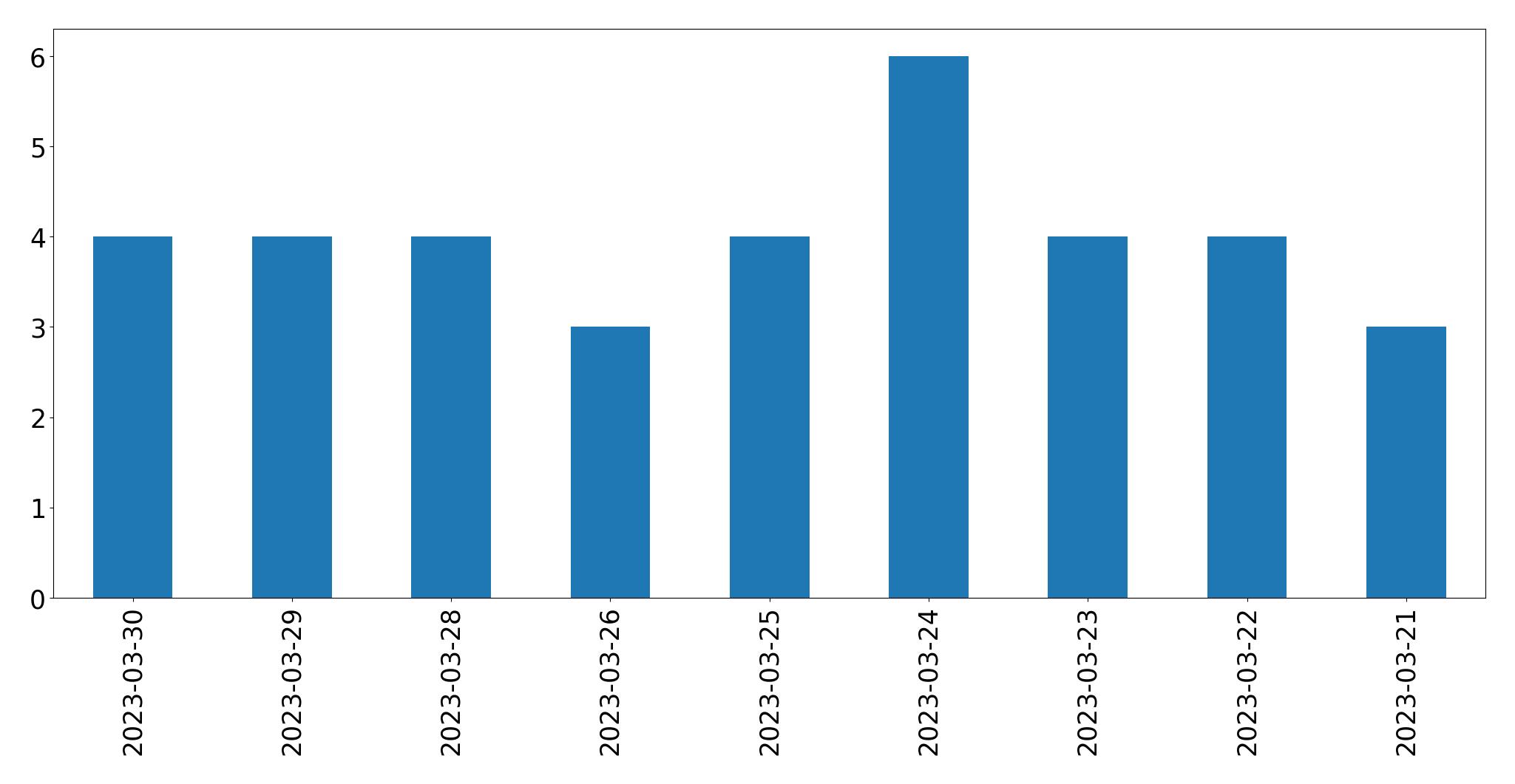 Gráfico de tweets por dia