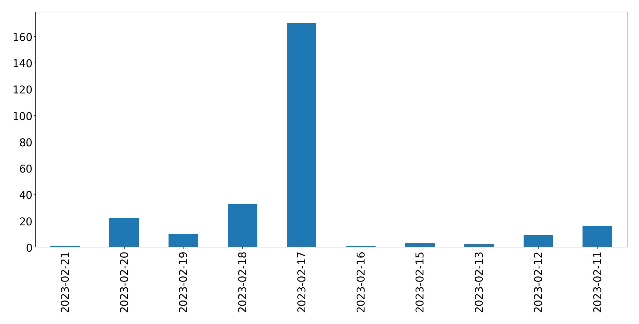 Gráfico de tweets por dia