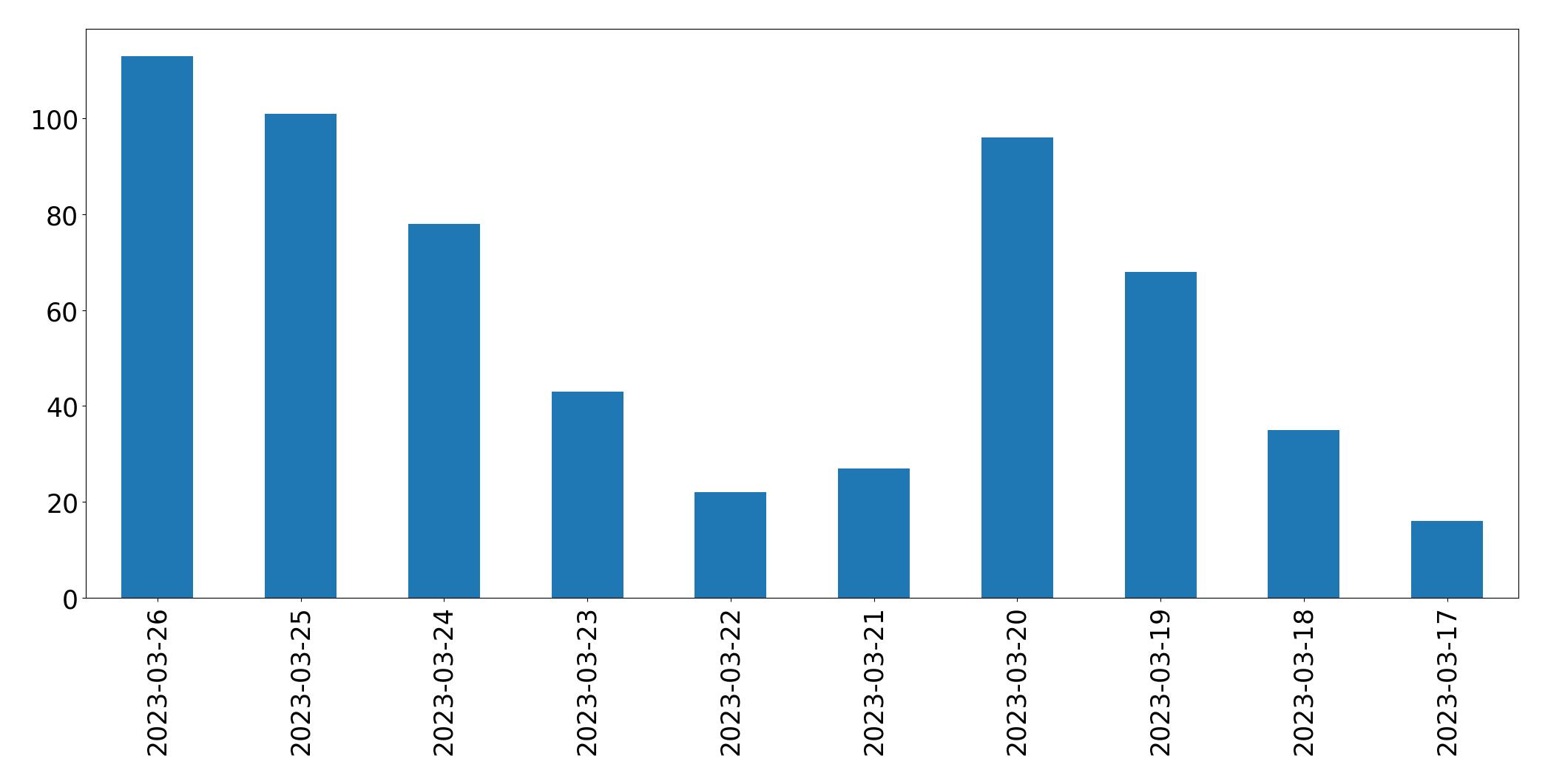 Gráfico de tweets por dia