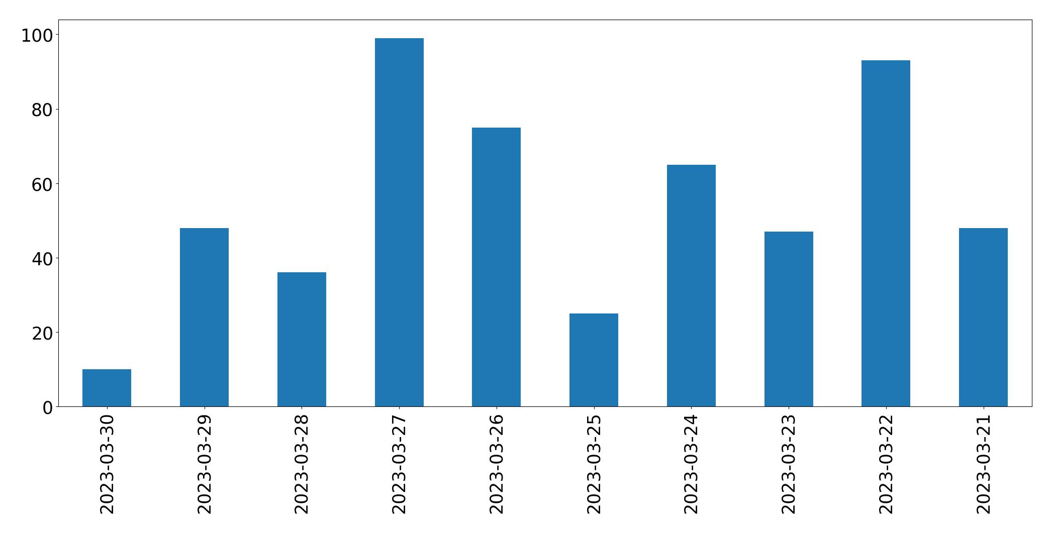 Gráfico de tweets por dia