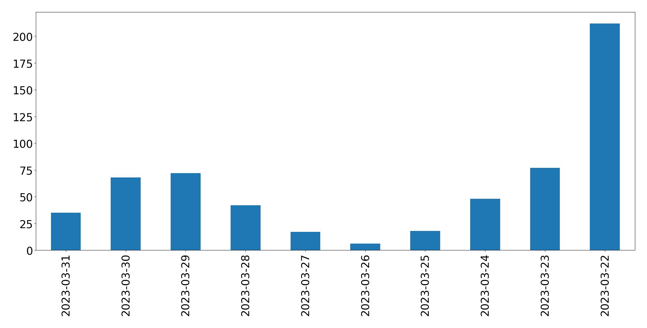 Gráfico de tweets por dia