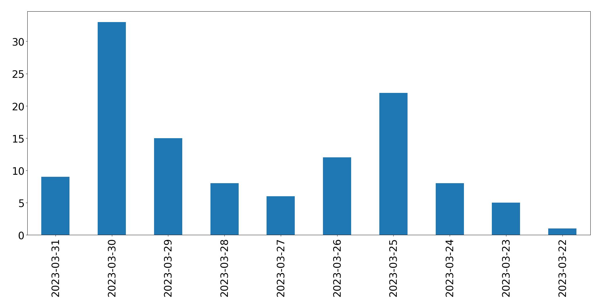 Gunluk tweet grafigi