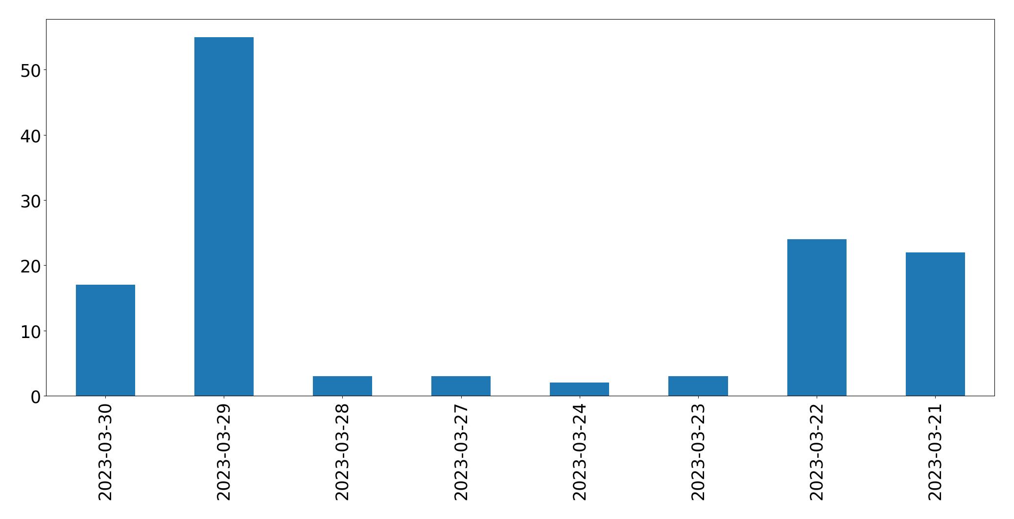 Tweets pro Tag Diagramm