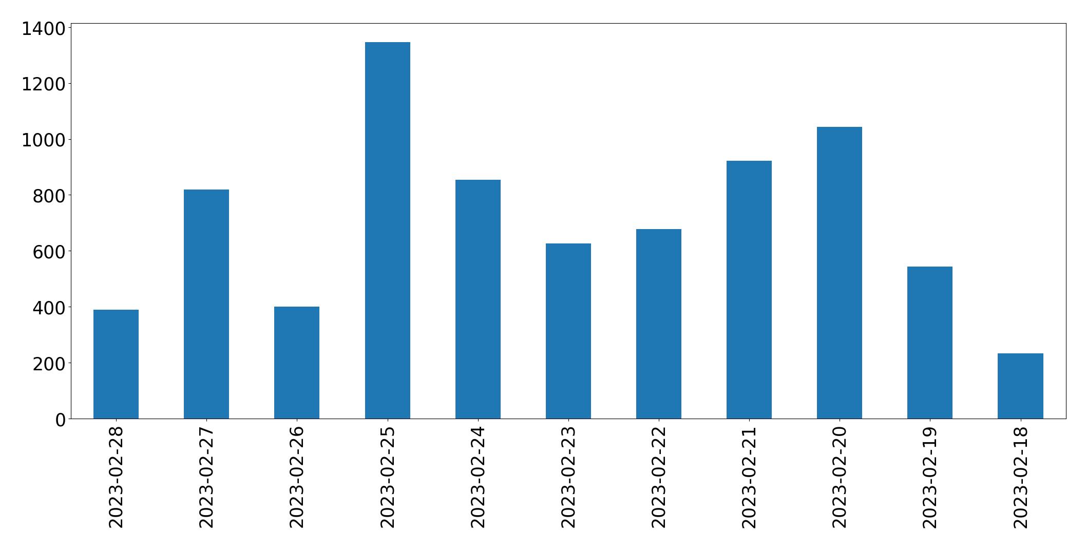 Gráfico de tweets por dia