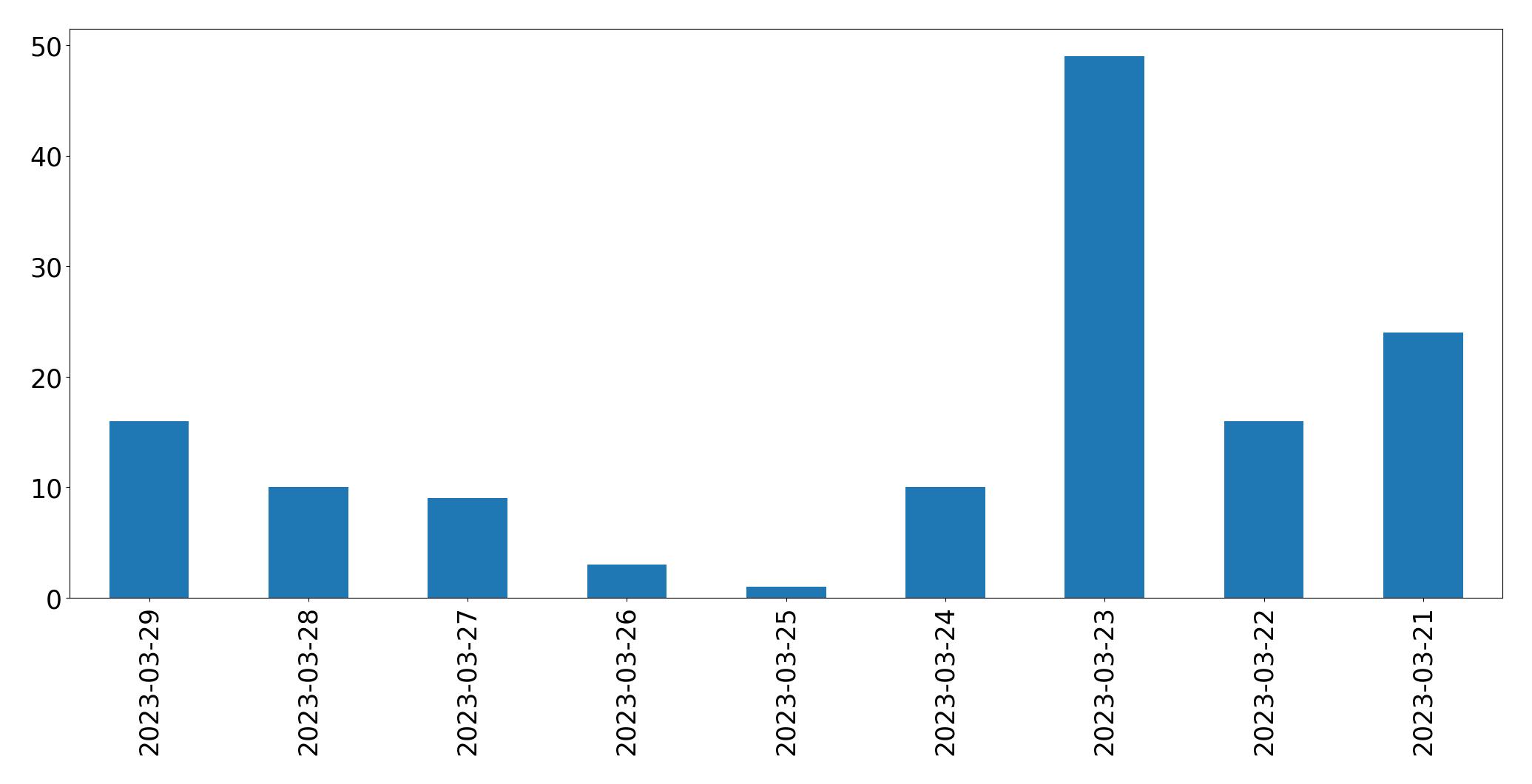 Tweets per day chart