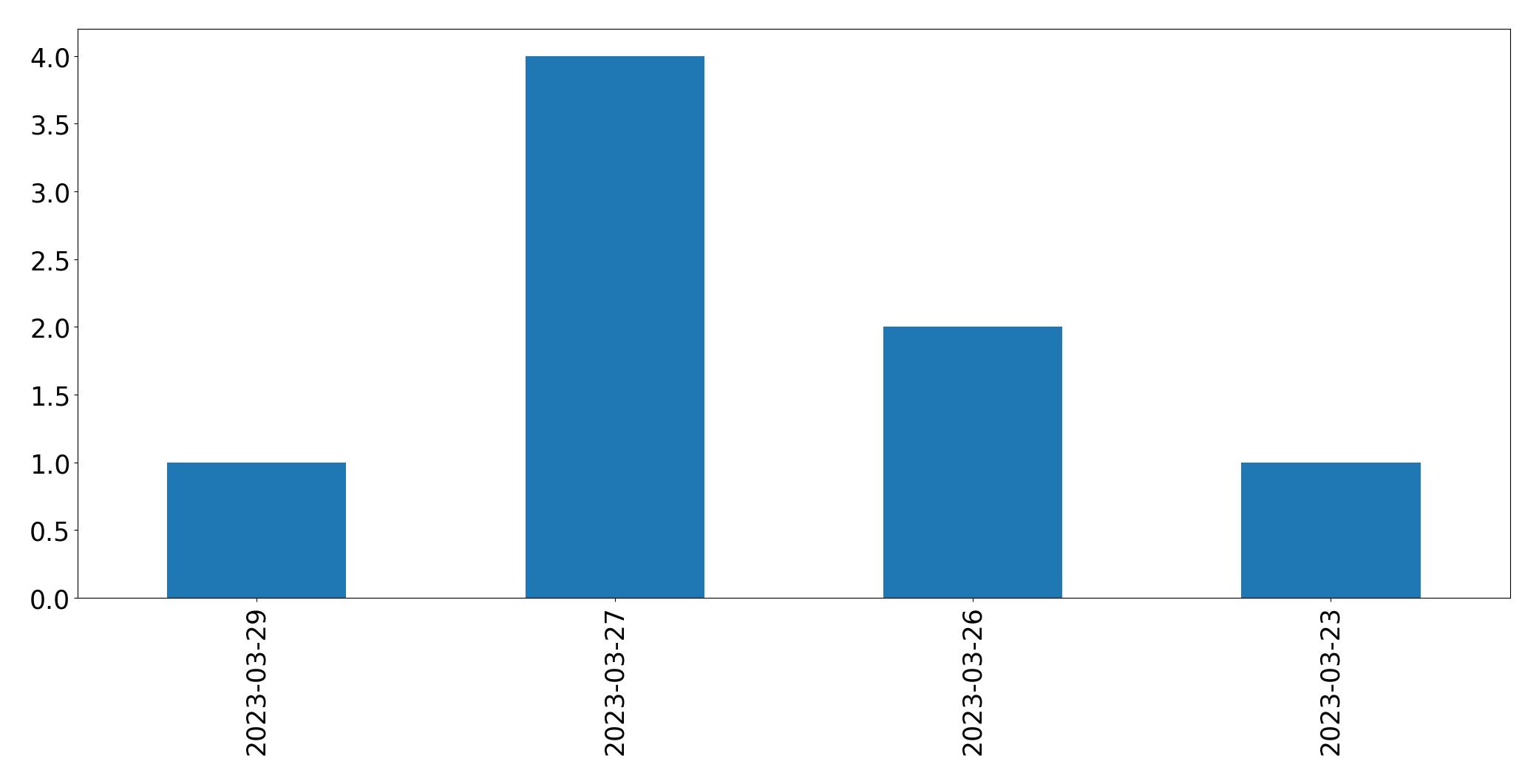 Gráfico de tweets por dia