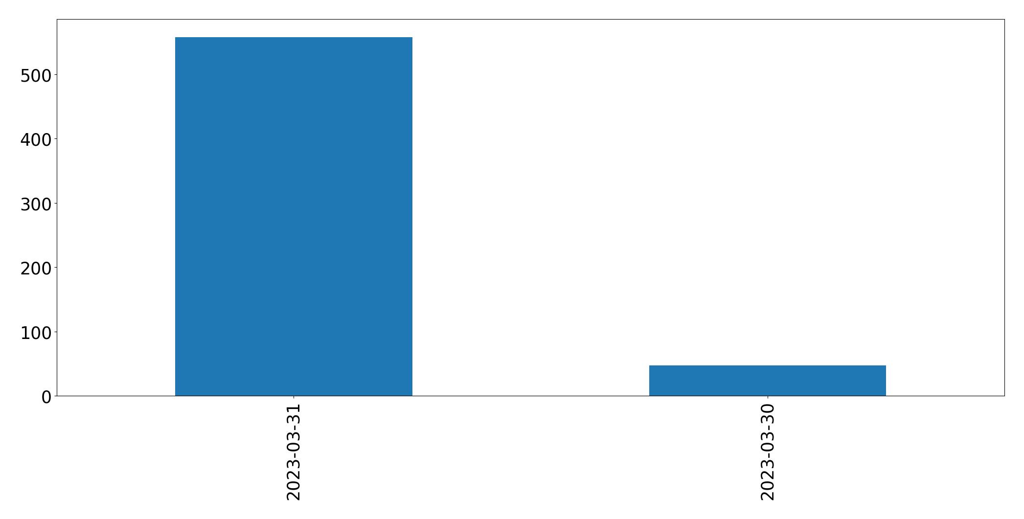 Tweets per day chart