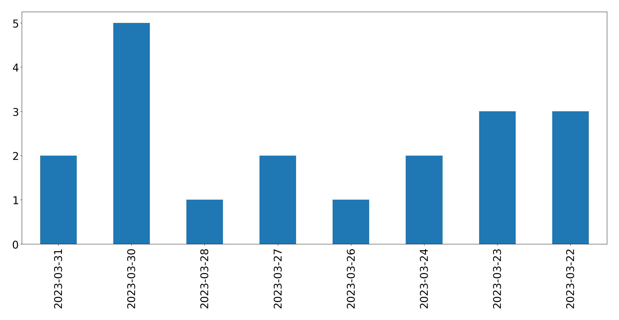 Tweets per day chart