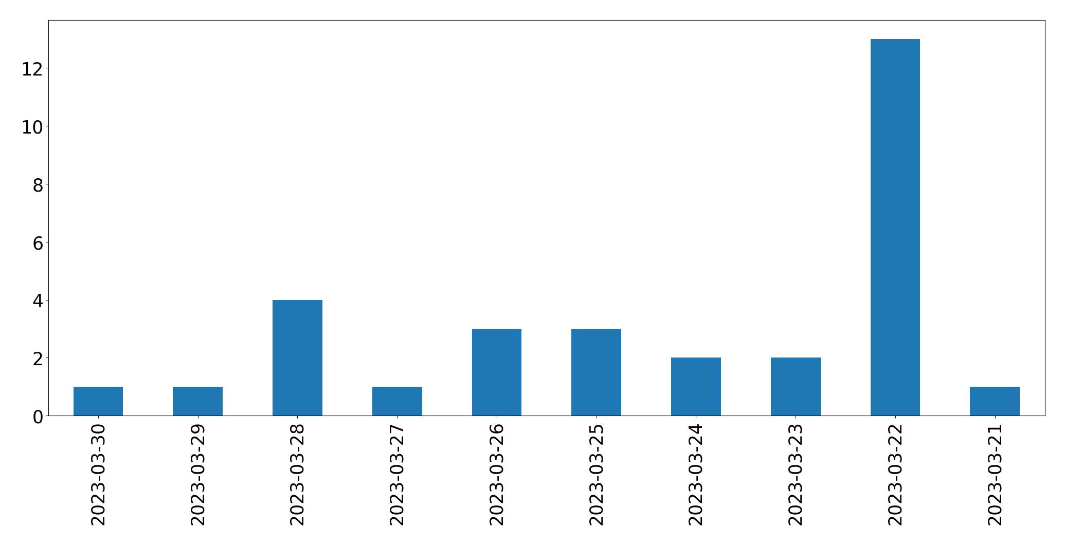 Gunluk tweet grafigi