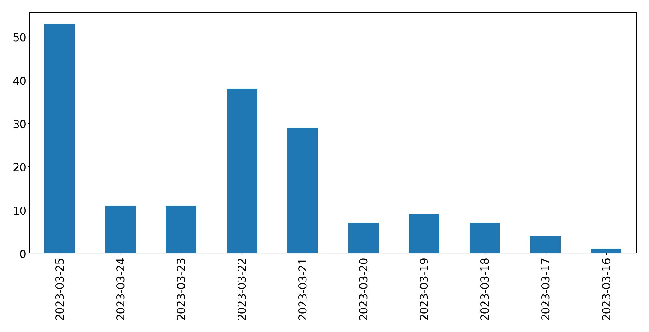 Gunluk tweet grafigi