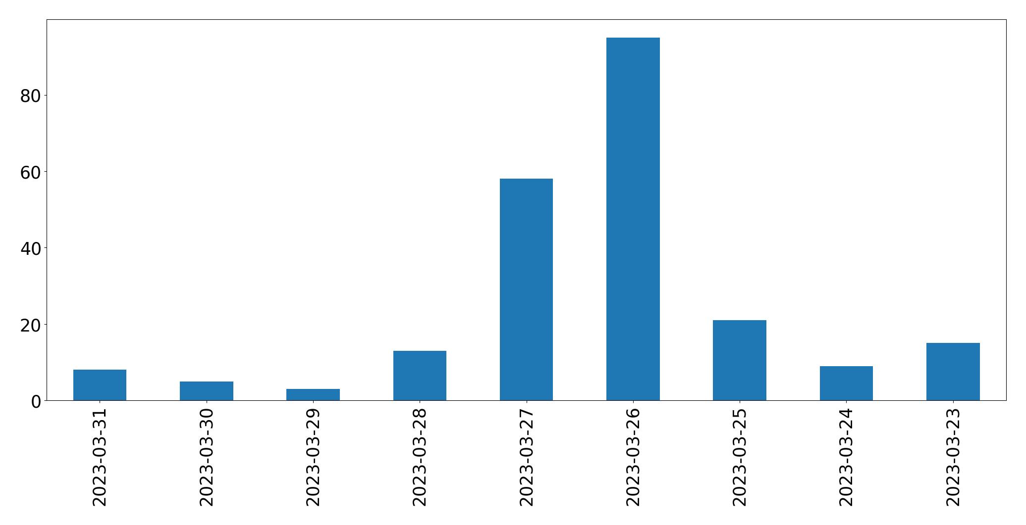 Tweets per day chart