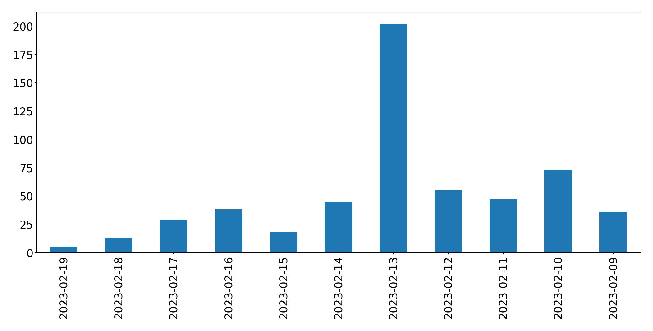 Gráfico de tweets por dia