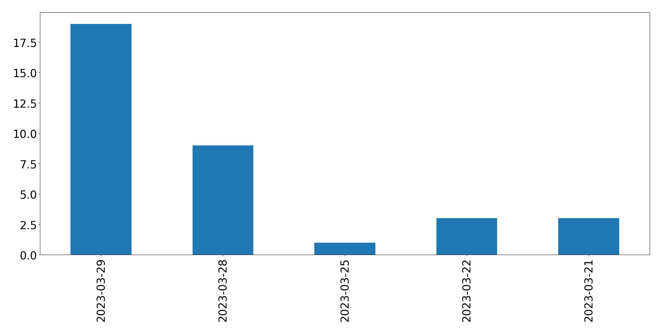 Gunluk tweet grafigi