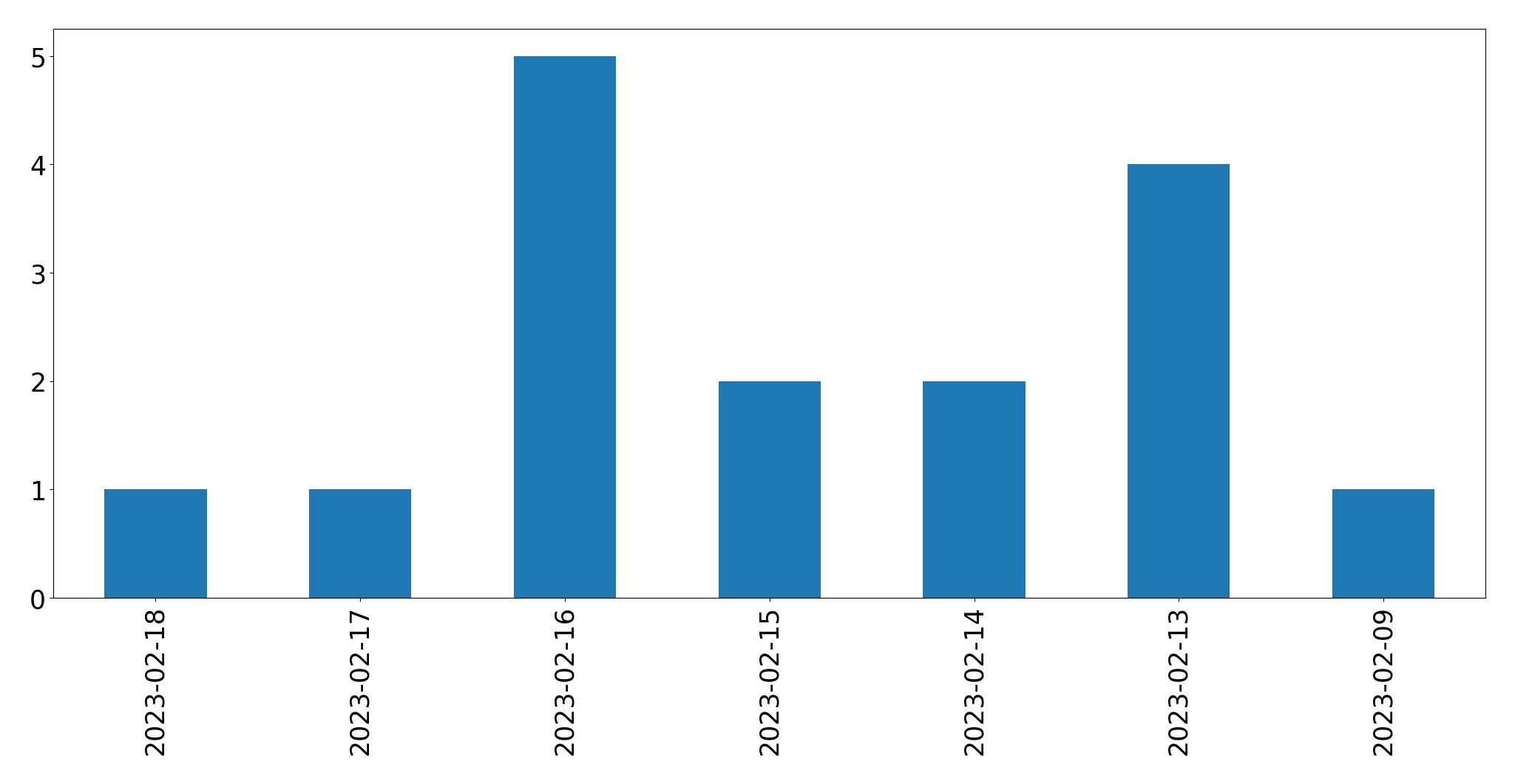 Gráfico de tweets por dia