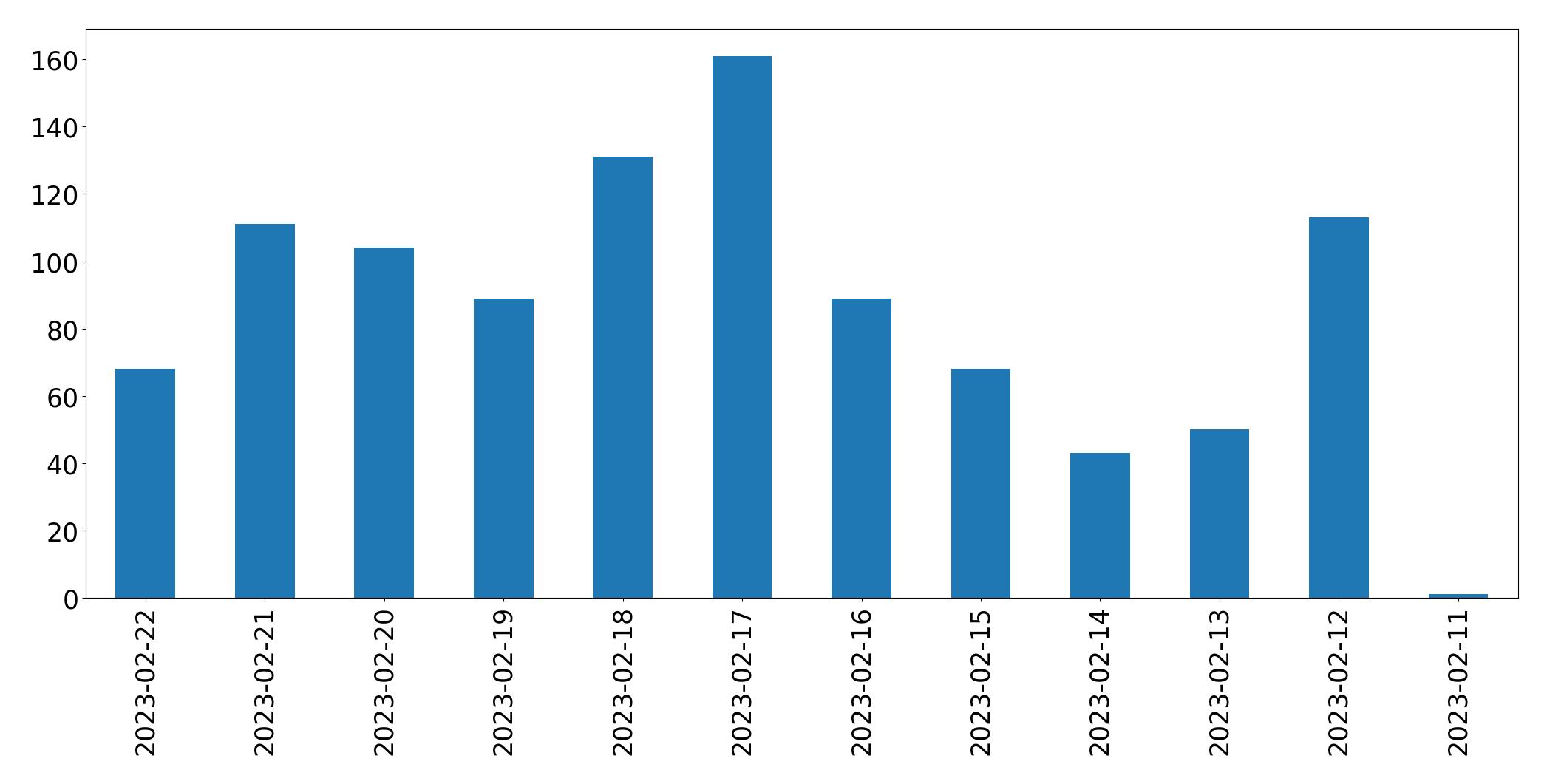 Gráfico de tweets por dia