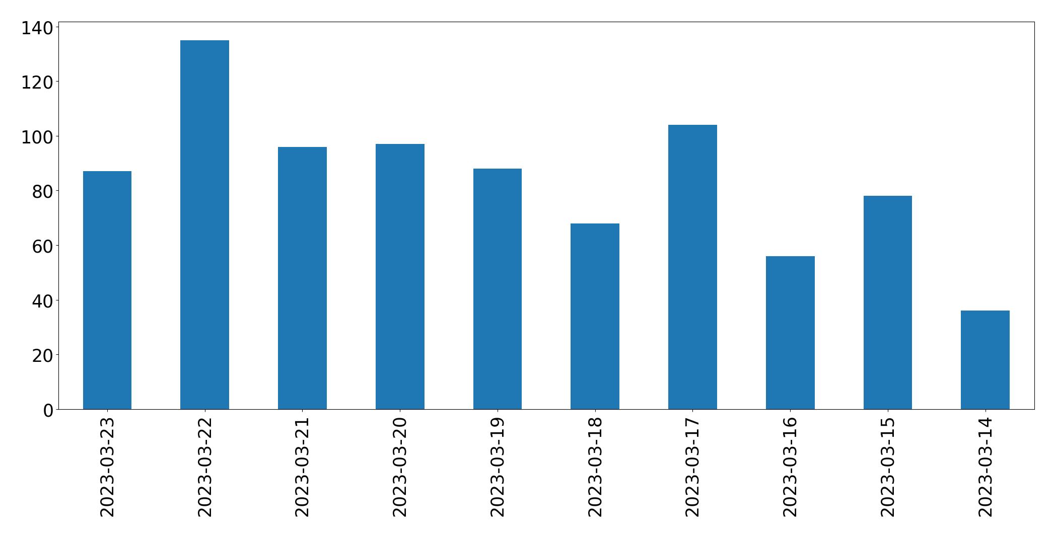 Gunluk tweet grafigi