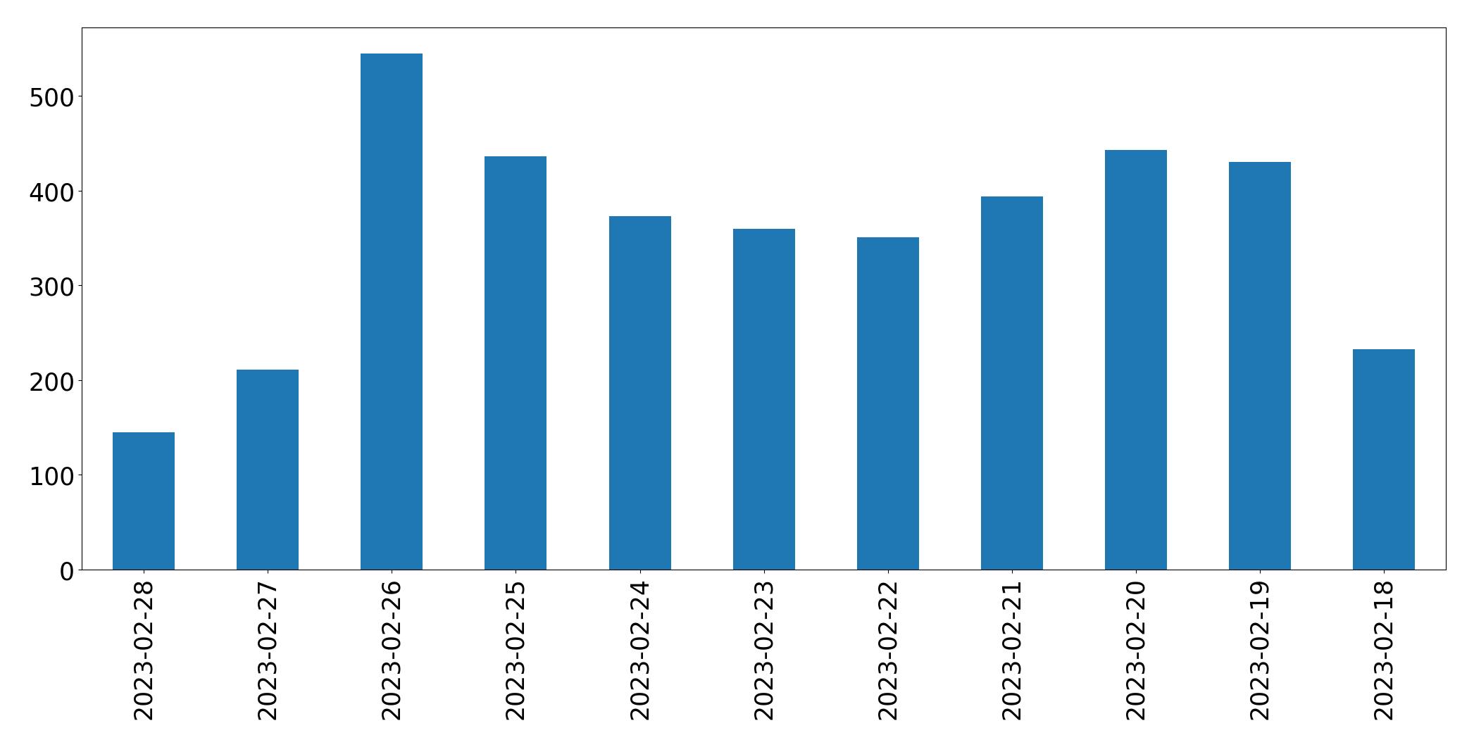 Gráfico de tweets por dia