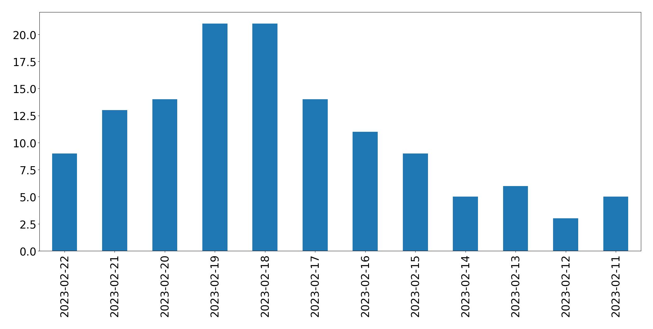 Grafik tweet per hari