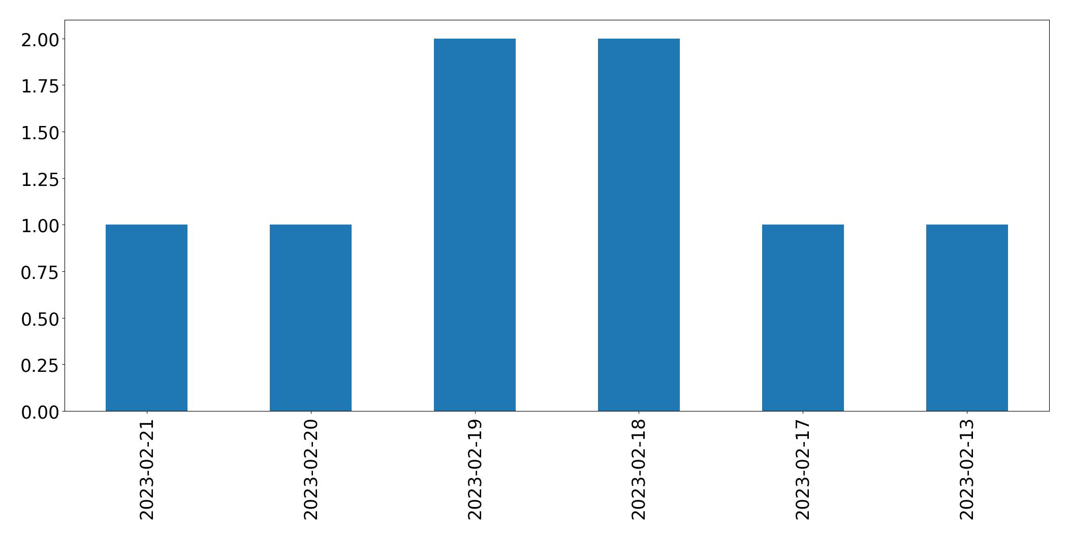 Gráfico de tweets por dia