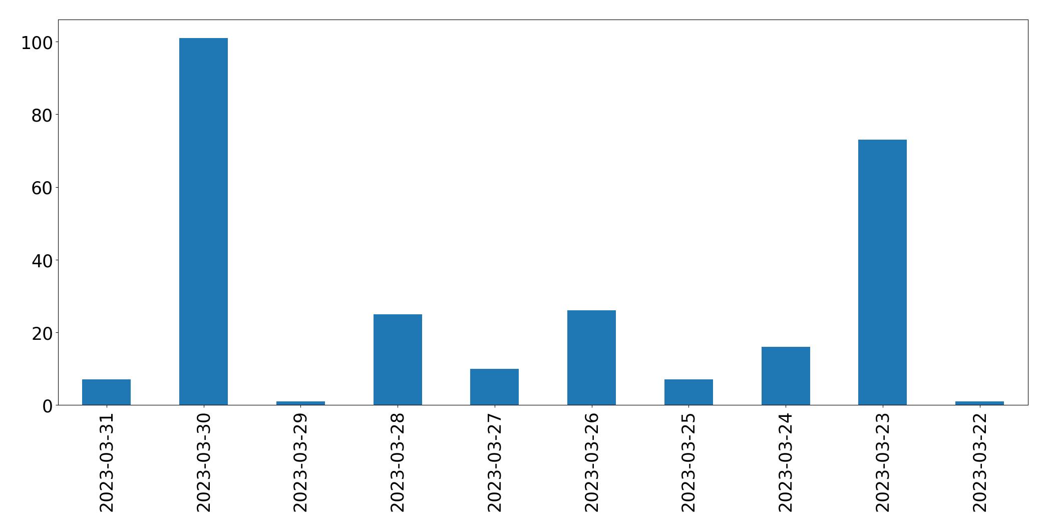 Tweets per day chart